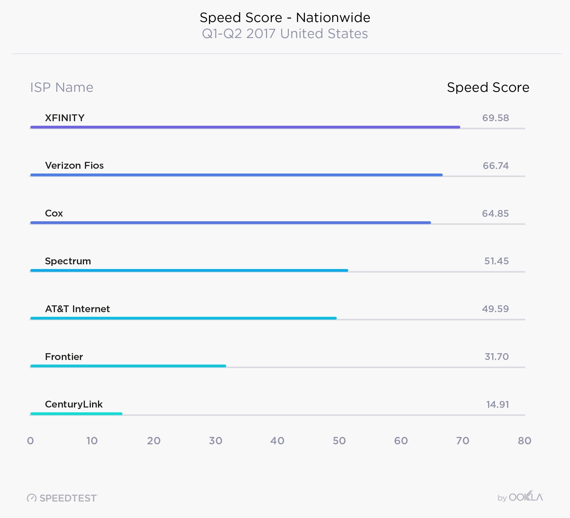 ookla says 35 download and xfinity speed test says 97