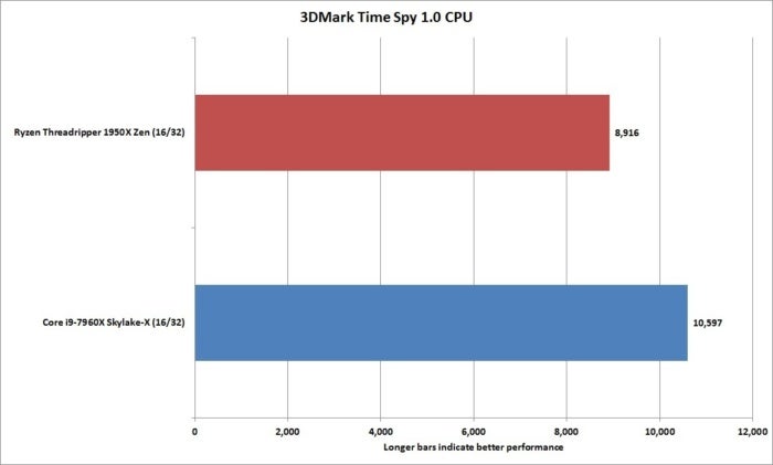 fnw showdown 3dmark time spy 1 cpu