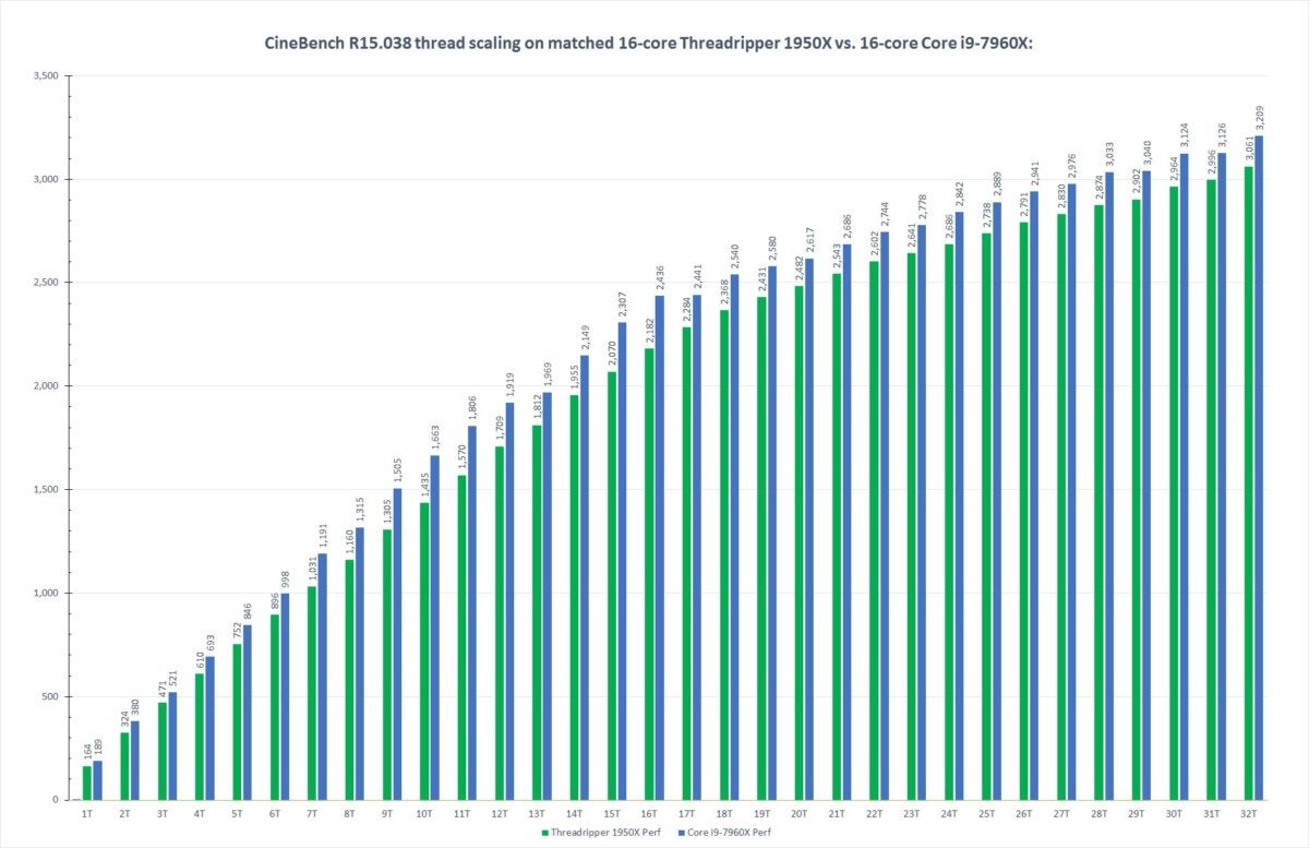 fnw showdown cinebench scaling