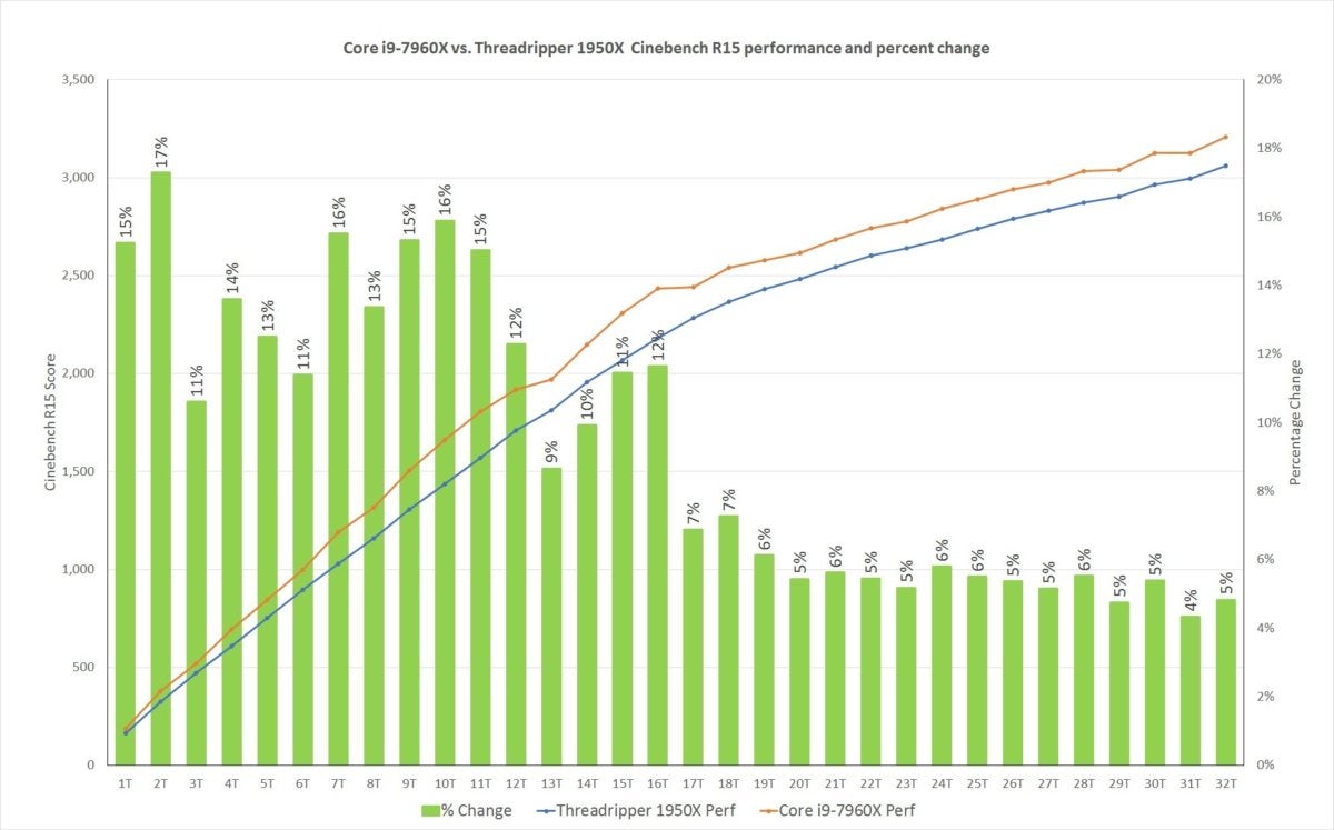 fnw showdown cinebench scaling percent change