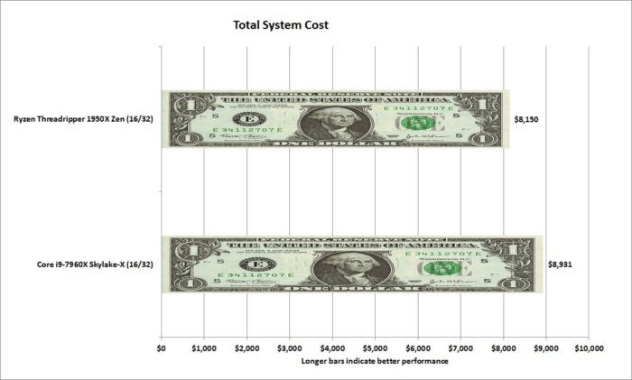 fnw showdown total system cost