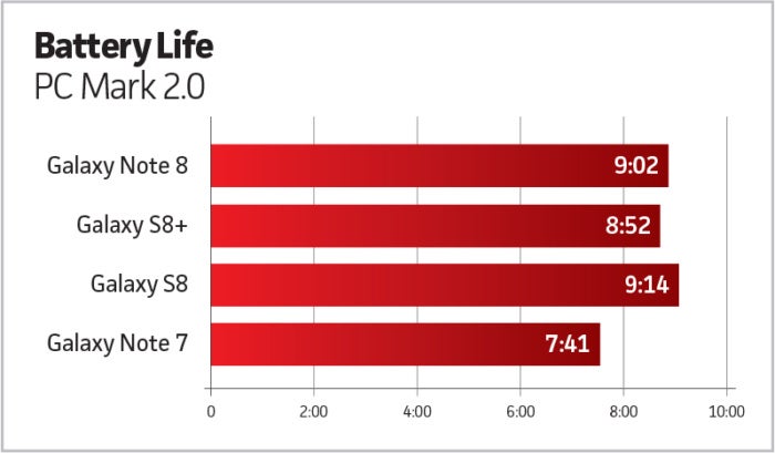 galaxy note8 battery chart