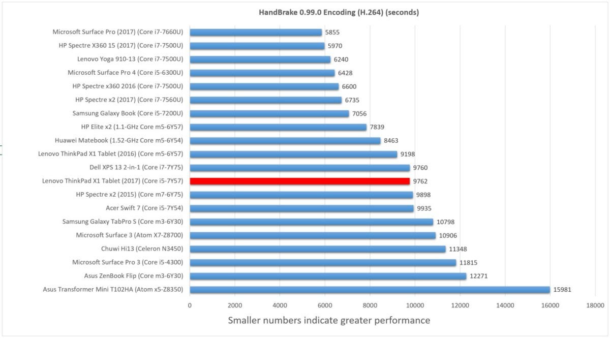 Lenovo X1 tablet 2nd generation handbrake