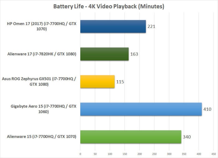 hp omen 2017 benchmarks battery