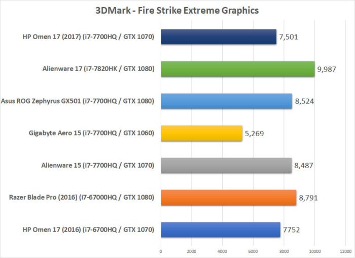 hp omen 2017 benchmarks fire strike graphics