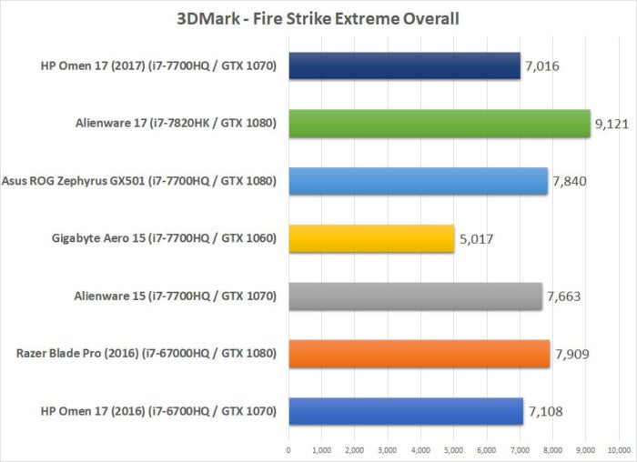 hp omen 2017 benchmarks fire strike overall