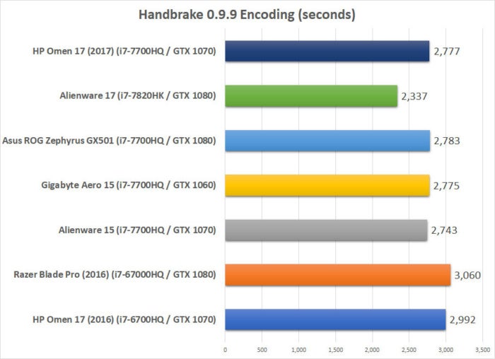 hp omen 2017 benchmarks handbrake