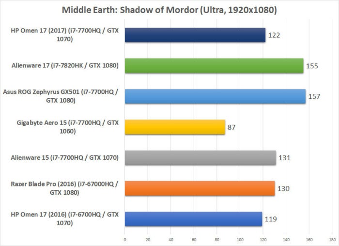 hp omen 2017 benchmarks mordor