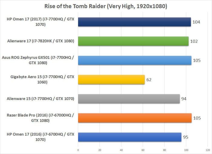 hp omen 2017 benchmarks rott