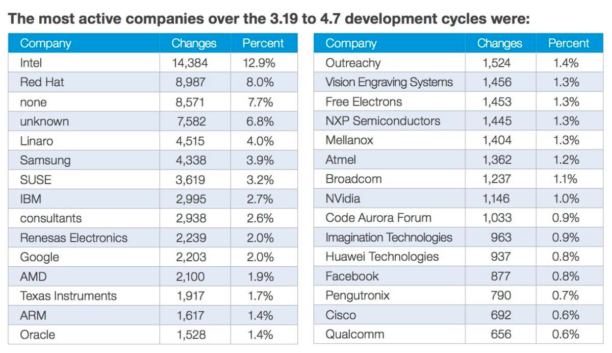 top 30 linux contributors