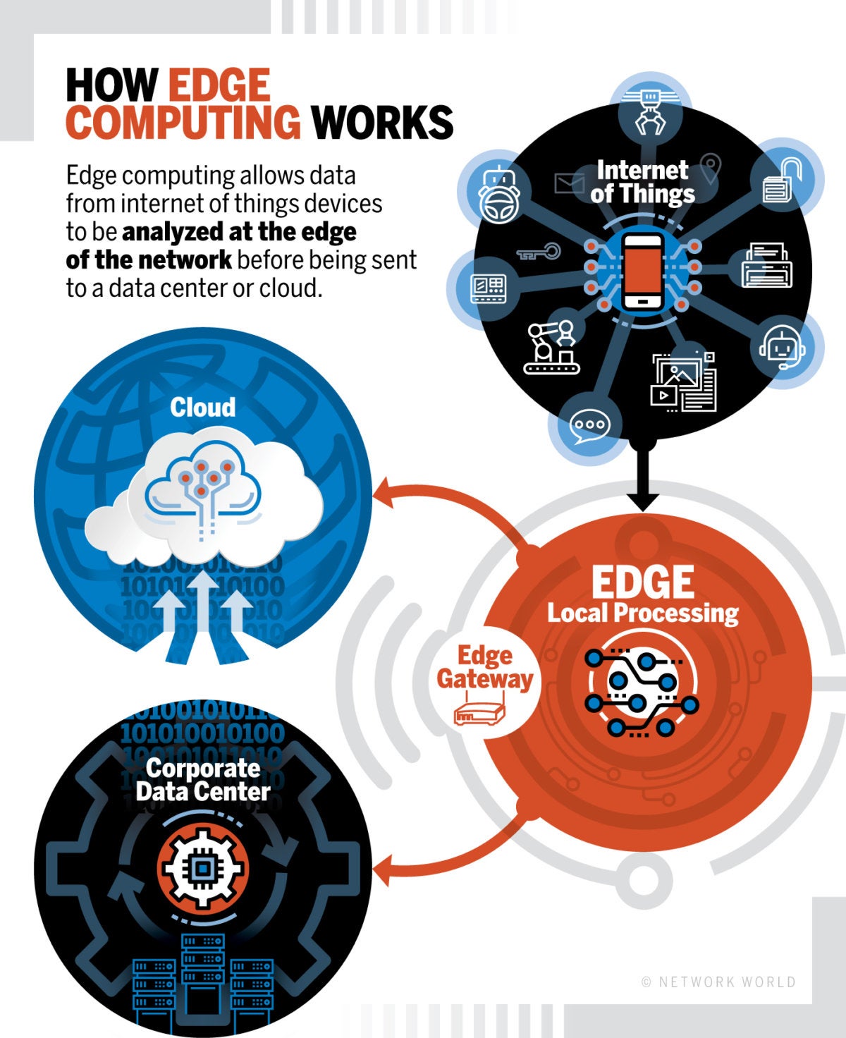 Network World - How Edge Computing Works [diagram]