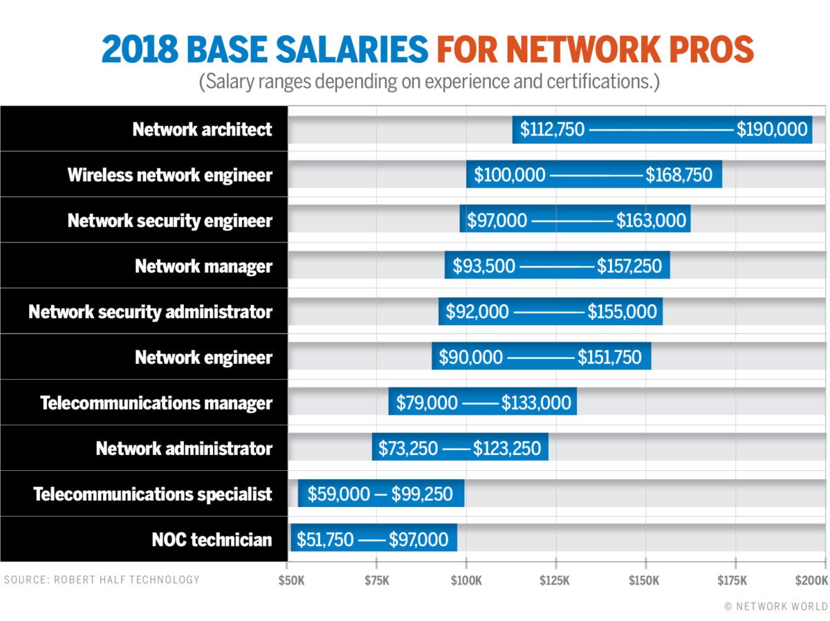 nw salaries for network pros chart