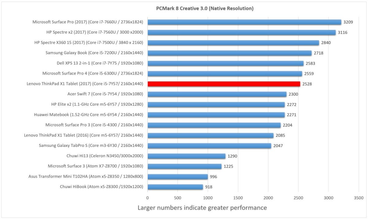 Lenovo X1 tablet 2nd generation pcmark creative