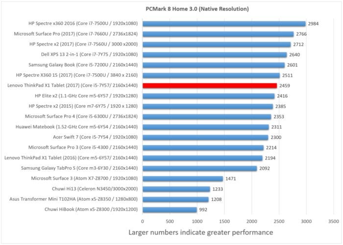 Lenovo X1 tablet 2nd generation pcmark home