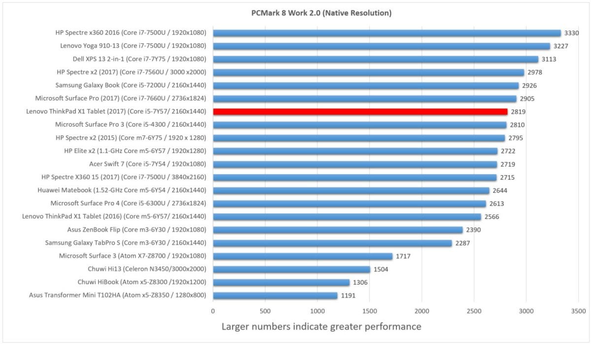 Lenovo X1 tablet 2nd generation pcmark work