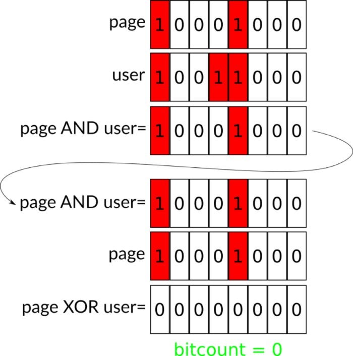 How to manage access control using Redis Bitfields | InfoWorld