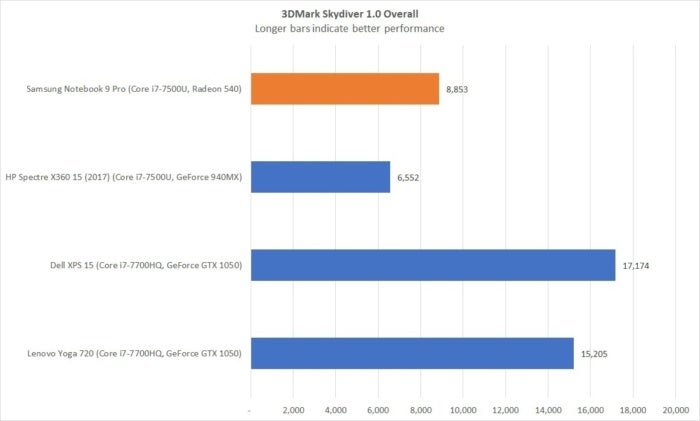 samsung notebook 9 pro 3dmark skydiver