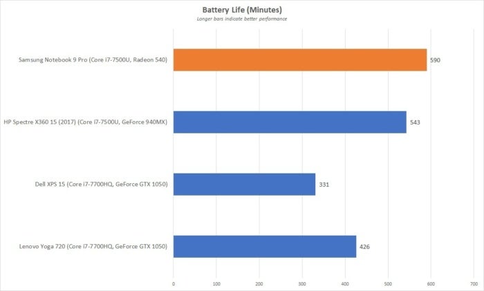 samsung notebook 9 pro battery life