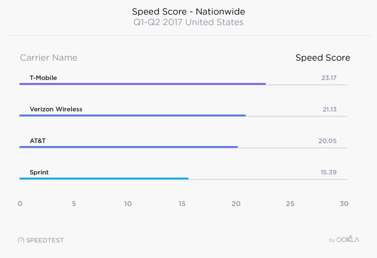 t mobile fastest isp