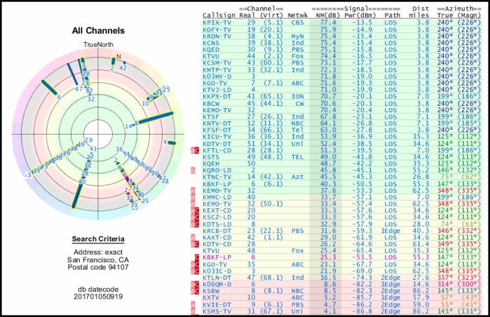 Hdtv Antenna Range Chart