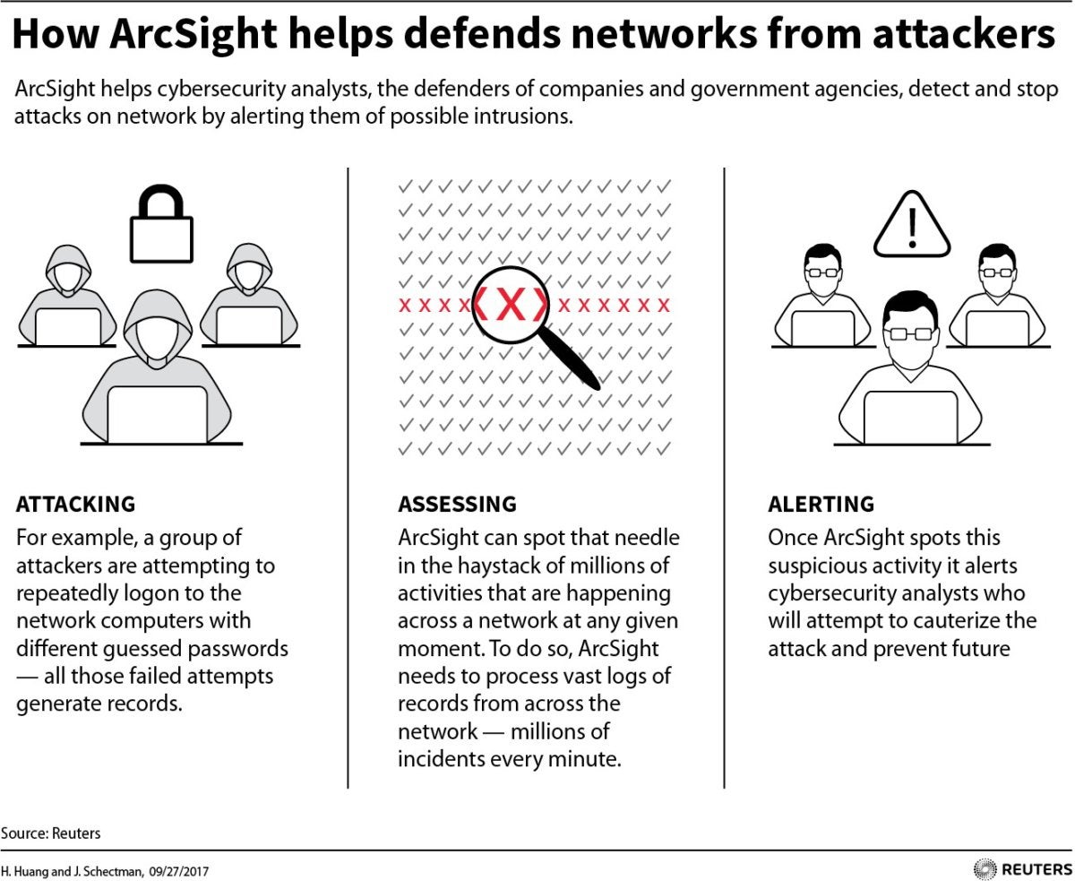 arcsight defends networks from attackers infographic