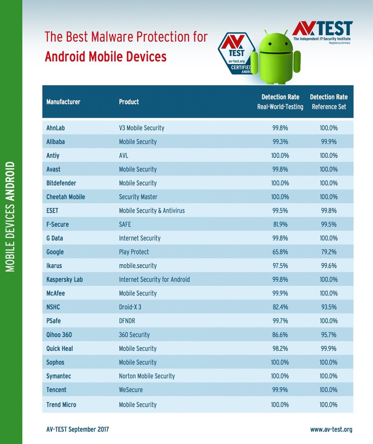 avtest 2017 09 mobile android detection en