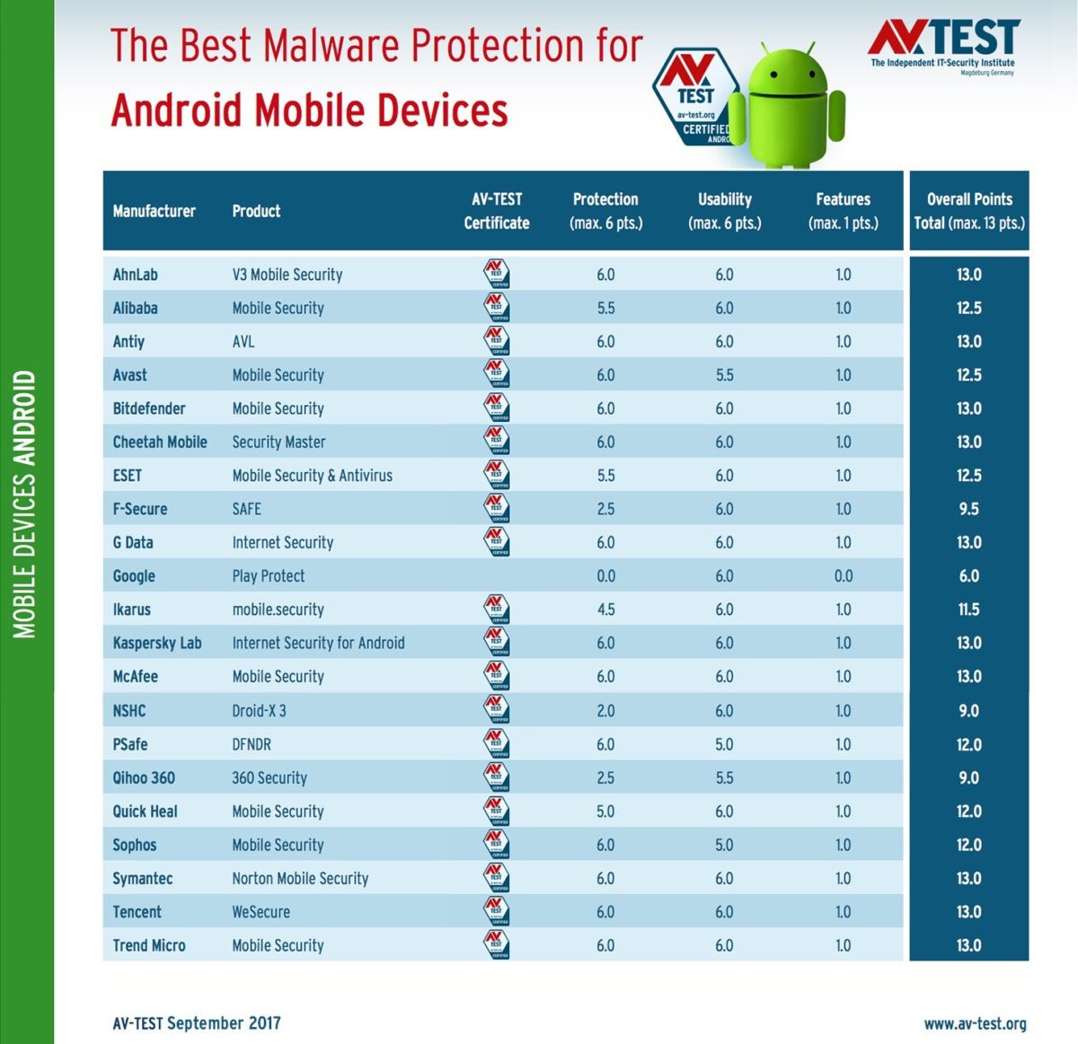 avtest 2017 09 mobile android table en