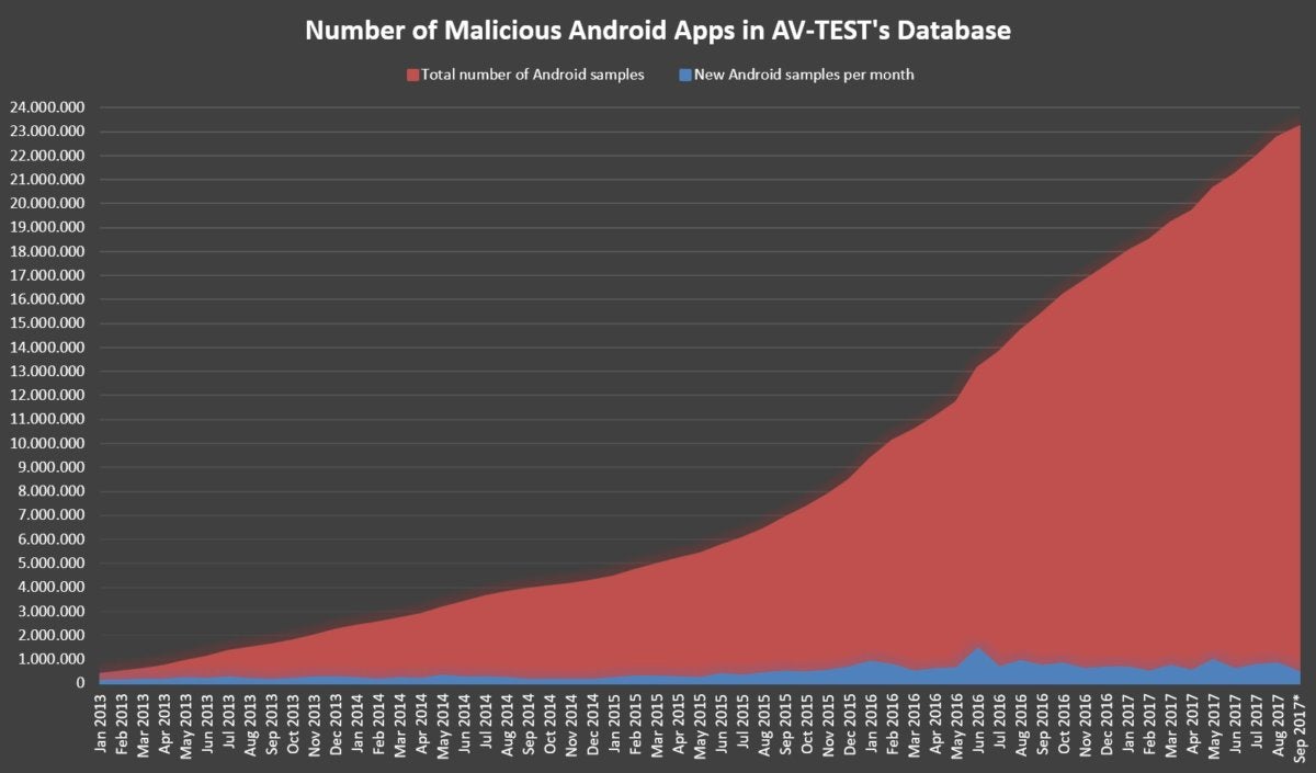 avtest malicious android apps