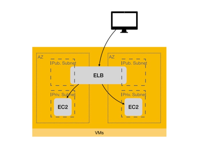 aws ec2 elb