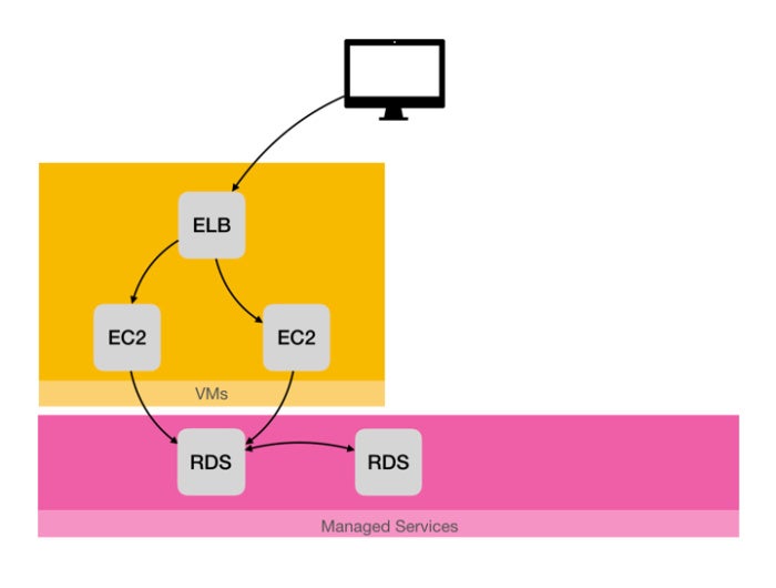 aws ec2 rds