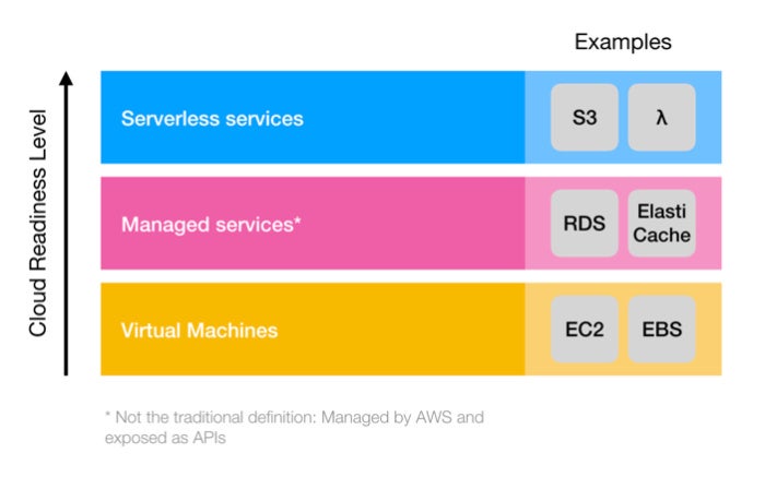 aws levels
