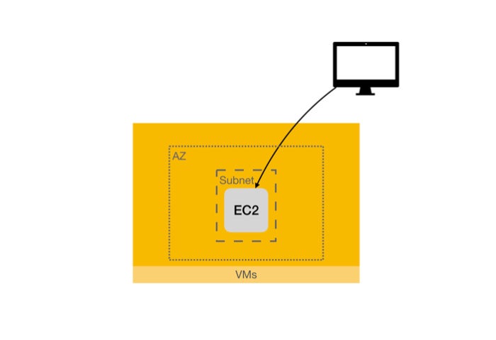 aws lift and shift