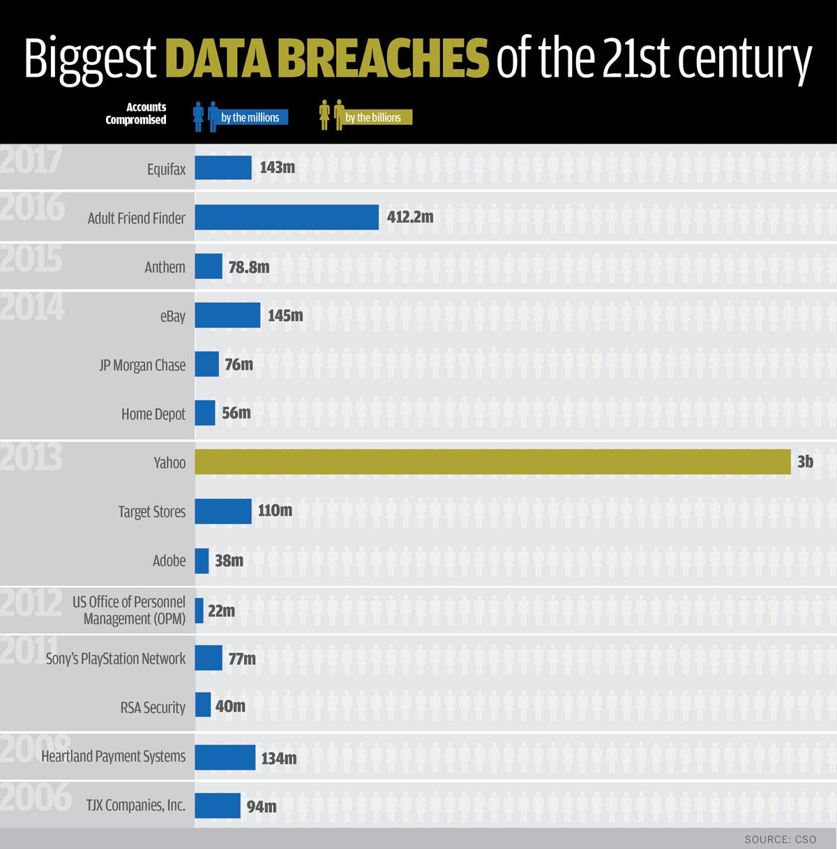 biggest data breaches by year and accounts compromised 1