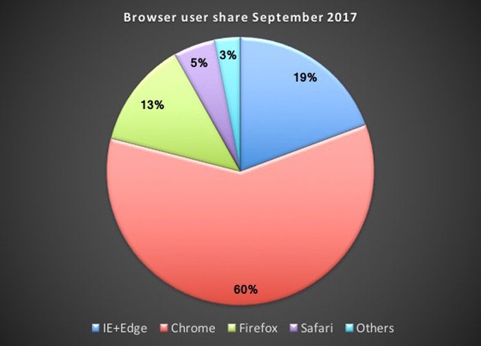 Chart: browser market share September 2017