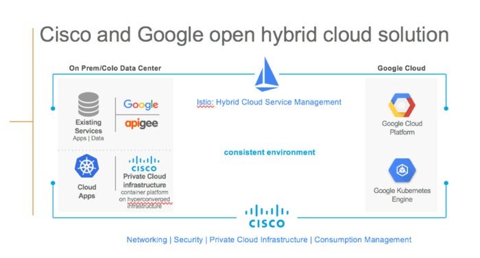 cisco google hybrid cloud solution