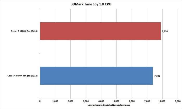 Ryzen best sale i7 8700k