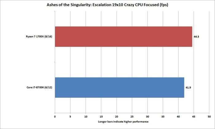 core i7 8700k ashes of the singularity escalation 19x10 crazy