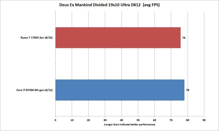 core i7 8700k deus ex mankind divided dx 12 19x10 ultra