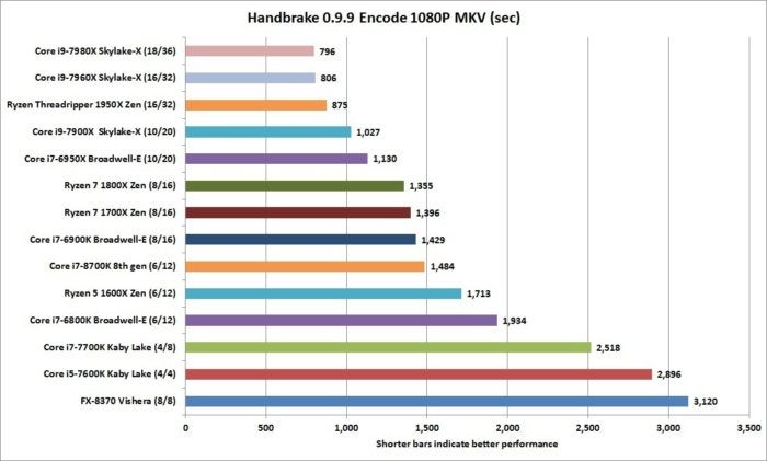 core i7 8700k handbrake encode