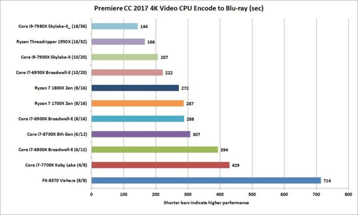 Core i7 8700K Review Intel s response to Ryzen is faster and