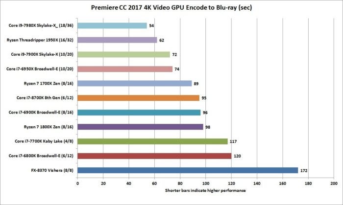 core i7 8700k premiere cc gpu encode