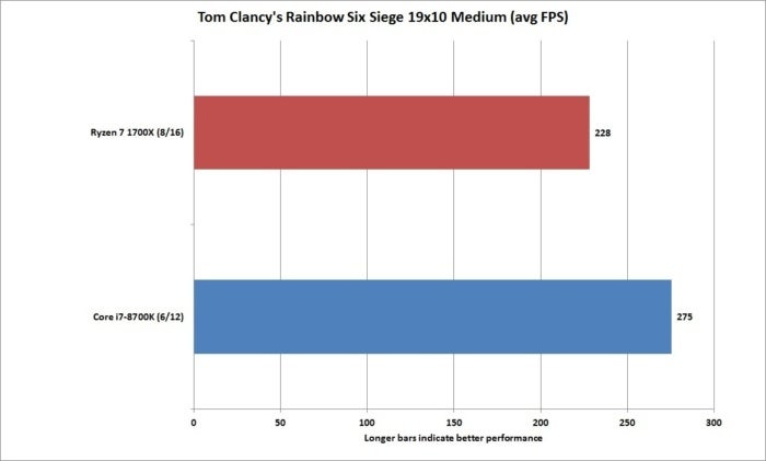 core i7 8700k rise of the rainbow six siege 19x10 medium