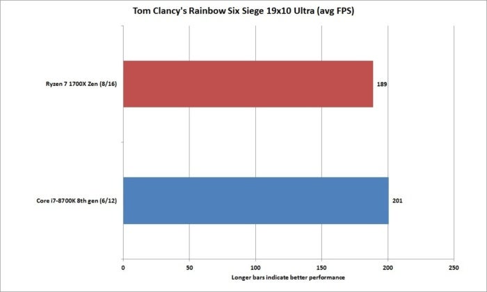 core i7 8700k rise of the rainbow six siege 19x10 ultra