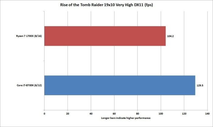 core i7 8700k rise of the tomb raider 19x10 dx11 very high