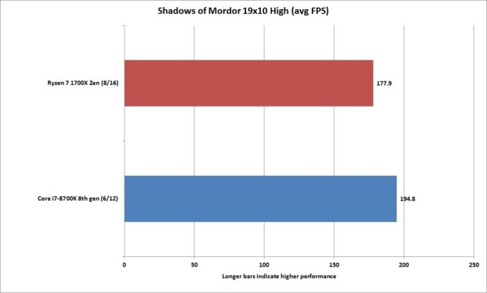 core i7 8700k shadows of mordor 19x10 high