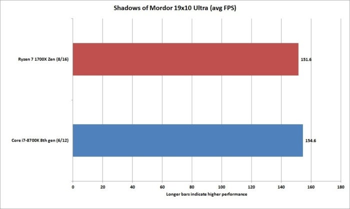 core i7 8700k shadows of mordor 19x10 ultra
