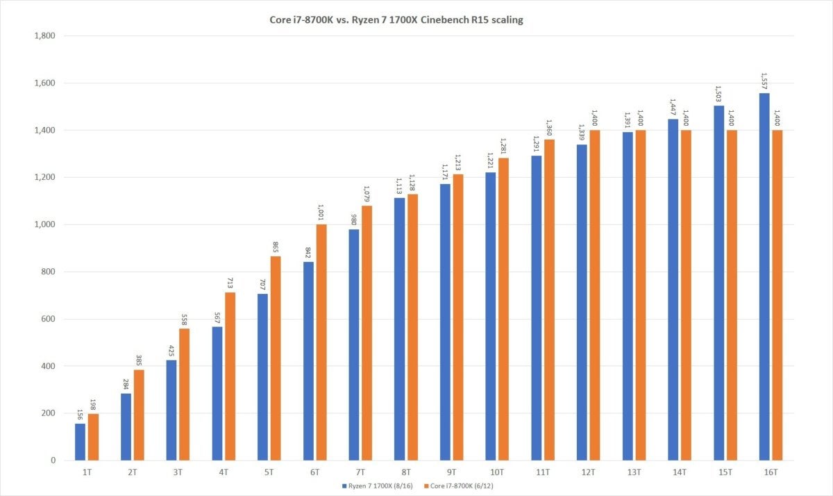 core i7 8700k vs ryzen 7 1700x cinebench r15 scaling