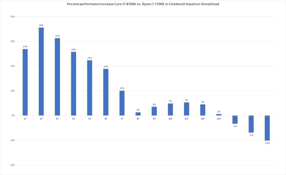 core i7 8700k vs ryzen 7 1700x cinebench r15 scaling percentage