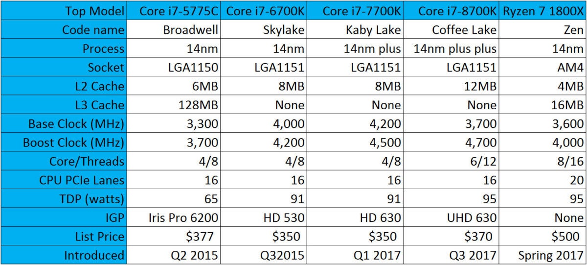 Core i7-8700K Review: Intel's response to Ryzen is faster and 