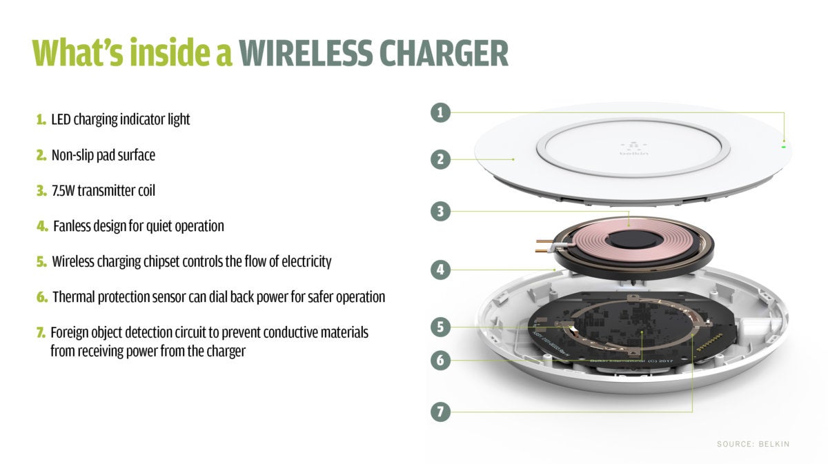 Wireless charging explained: What is it and how does it work? |  Computerworld